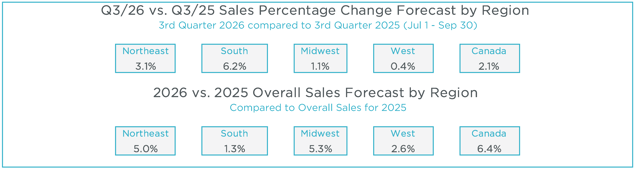 Q2 2026 MAFSI Region Forecast Numbers