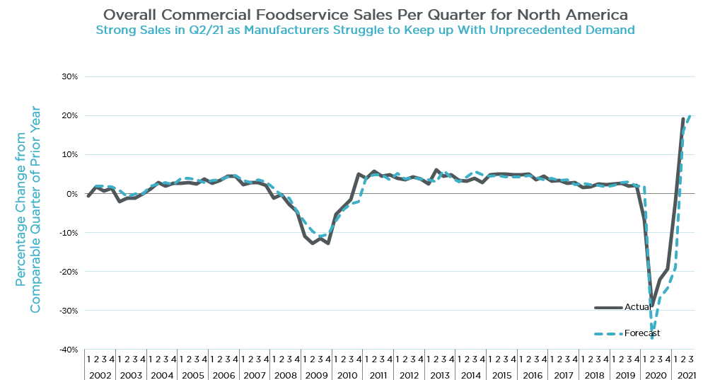 Strong Sales in Q2/21 as Manufacturers Struggle to Keep up with Unprecedented Demand