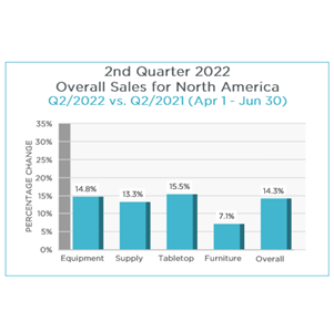 Q2/22 MAFSI Business Barometer Reports Sales Continue Strong but Moderating; Industry Normalizing as COVID Impact Abates