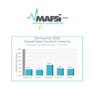 Q3/2022 MAFSI Business Barometer: Industry Sales Abate to High Single Digits as Supply and Demand Come into Balance