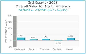 Q3/2023 MAFSI Business Barometer: Overall Sales Growth Slows For The 9th Consecutive Quarter, Industry Likely Heading For A Soft Landing