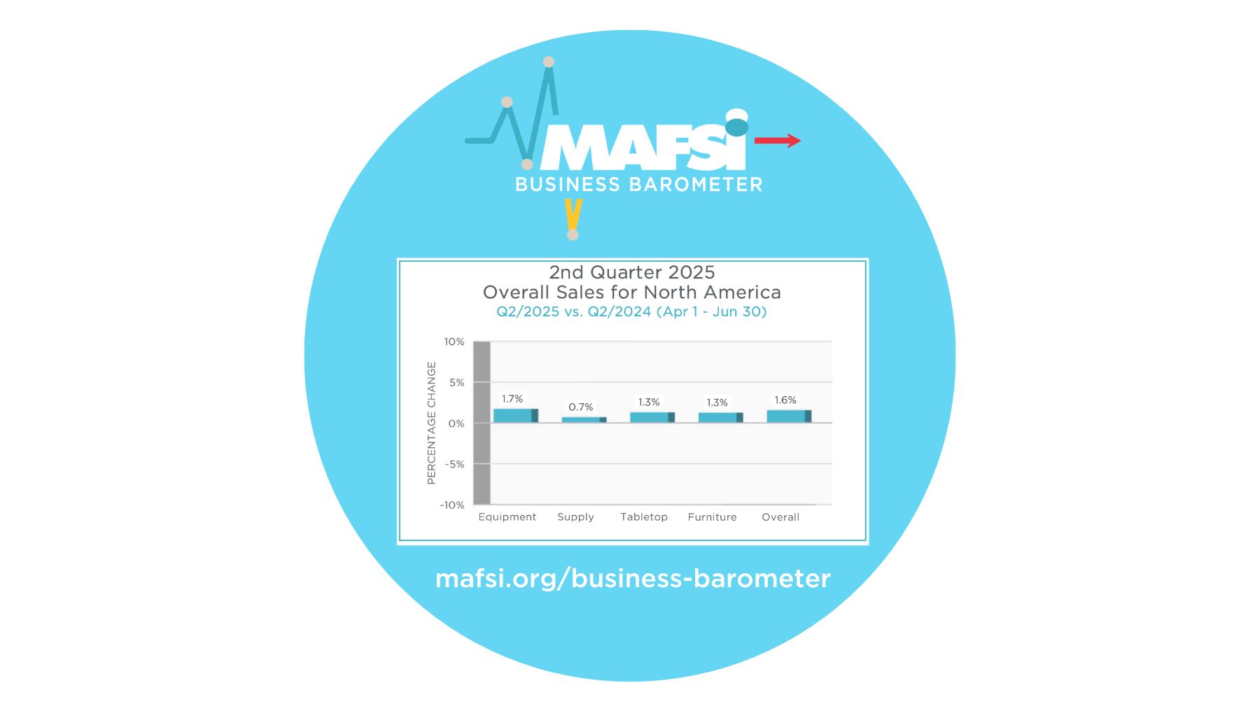 Q2/2025 MAFSI Business Barometer: Modest Growth of + 1.6% achieved in Q2/25; Tariff Impact Still a Threat