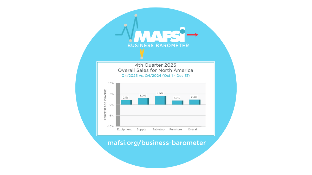 Q4/2025 MAFSI Business Barometer: Q4/25 is the Third Consecutive Quarter of Modest Improvement; Q1/26 Continues To Advance with Forecast at 3.5%