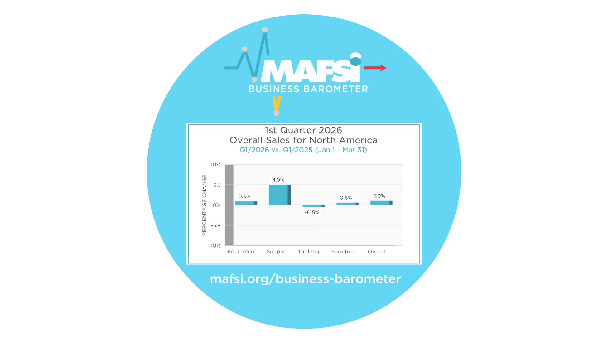 Q1/2026 MAFSI Business Barometer: Industry Sales Growth for First Quarter Slim at 1.0%; Forecast for Q2/26 Still Muted with Slight Improvement