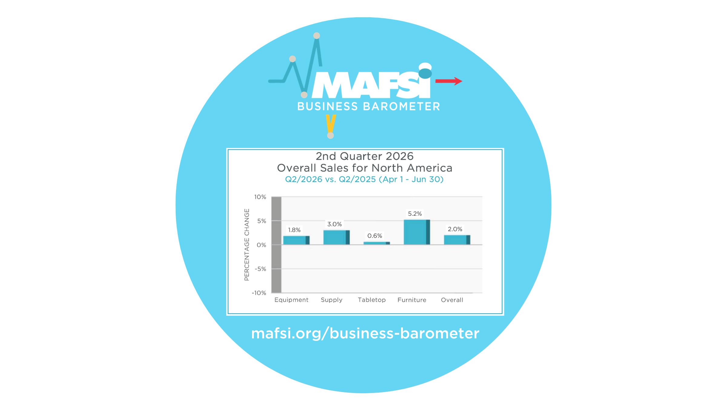 Q2/2026 MAFSI Business Barometer: Market Continues in Its 3-Year, Slow Growth/No Growth Pattern; Slight Improvement Forecasted for Q3/26
